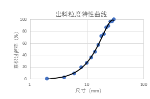 基于离散元EDEM的制砂机级配仿真分析产品图片