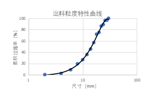 基于离散元EDEM的制砂机级配仿真分析