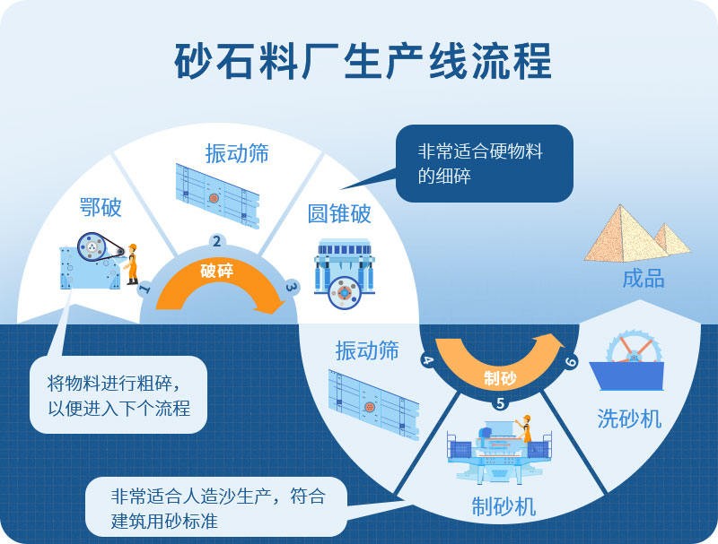 石料厂全套制砂设备 矿山石料制砂机生产线产品图片