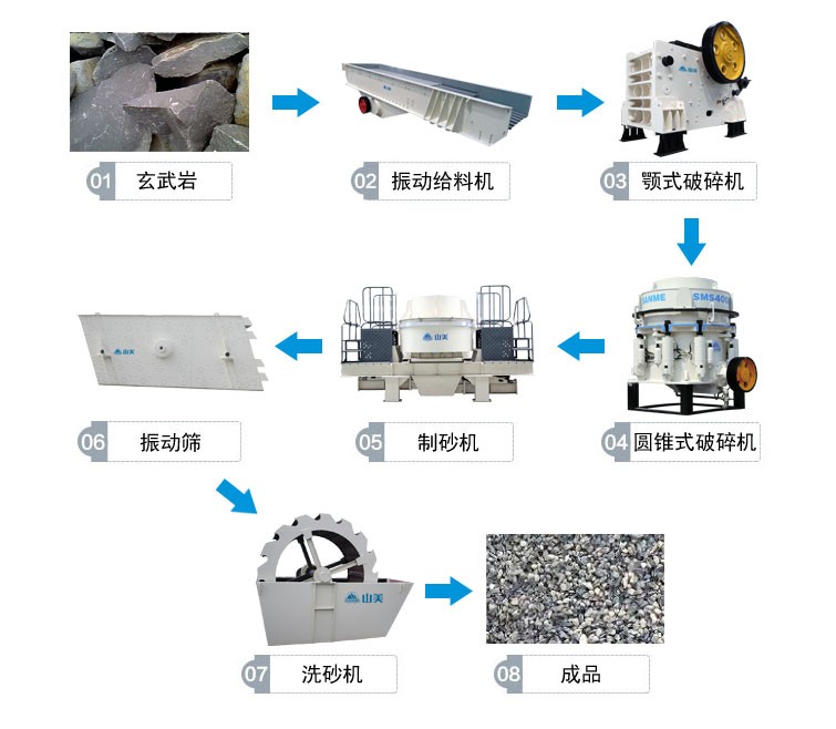 河南制砂生产线产量50-500t/h