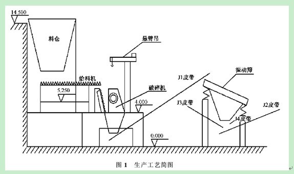 破碎机和振动筛生产线生产工艺图