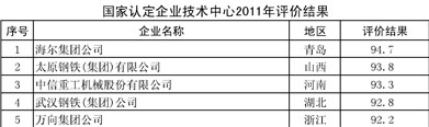 2011年国家认定企业技术中心前5名