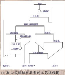 鞍山铁矿选矿工艺技术