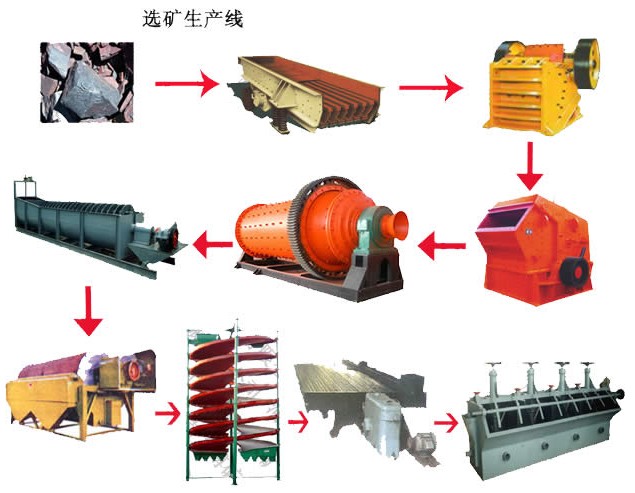 选矿工艺和装备技术发展