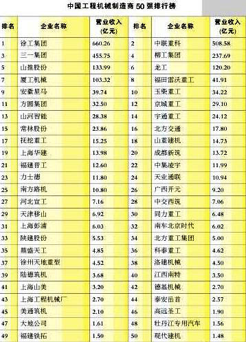 中国工程机械制造商50强排行榜名单