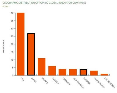 汤森路透(ThomsonReuters)“2011年全球创新力公司100强”排行榜