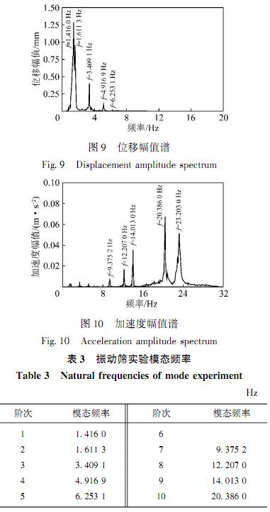 大型直线振动筛进行模态实验,分析位移幅值谱和加速度幅值谱