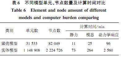 梁壳模型与实体模型单元数、节点数及计算时间对比