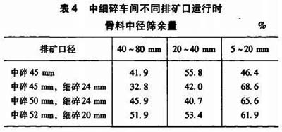 最合适的中细碎破碎机排矿口径