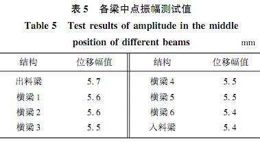 大型振动筛各梁中点振幅测试值