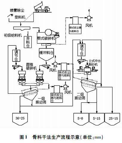 骨料干法生产流程图