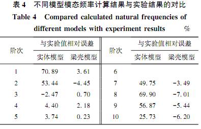 不同模型模态频率计算结果与实验结果对比