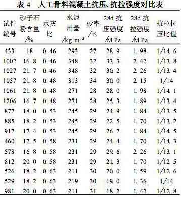 人工骨料混凝土抗压、抗拉强度对比表