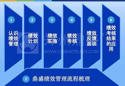 破碎机厂家郑州鼎盛绩效管理培训