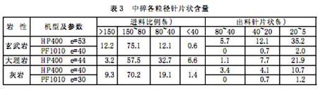 通过圆锥破碎机和反击式破碎机破碎反的骨料粒形