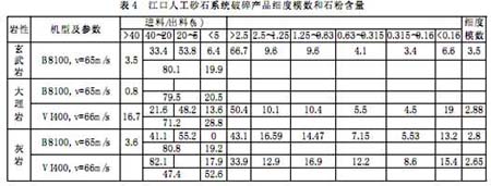 江口人工砂石系统破碎产品细度模数和石粉含量