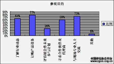 2011上海国际破碎机展参观人群参观目的分析统计