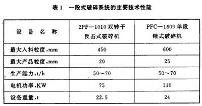 一段式破碎系统中反击式破碎机和锤式破碎机的主要技术性能