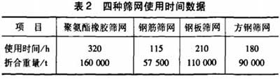 人工砂石骨料中四种筛网使用时间数据表