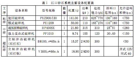 江口砂石系统中粗碎、中碎、细碎中所使用的不同破碎机设备