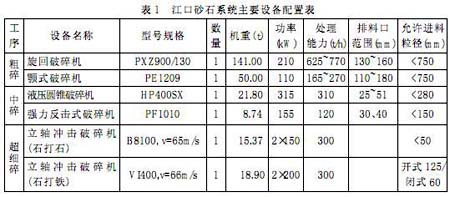 江口砂石系统中粗碎、中碎、细碎中所使用的不同破碎机设备