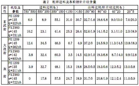 不同破碎机破碎同一岩石时得到粒形、细度模数以及石粉含量