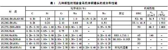 几种新型的低合金马氏体铜锤头的成分或性能