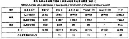 舟坝水电站大坝混凝土高峰时段月均骨料用量详表