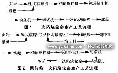 回转筛一次码烧轮窑生产工艺流程