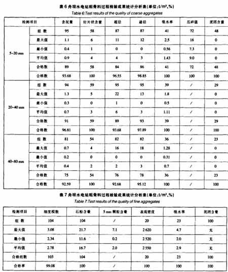 粗骨料和细骨料过程质量检验成果统计分析