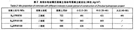 舟坝水电站大坝混凝土高峰时段月均混凝土配合比详表