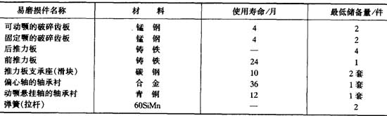 颚式破碎机易磨损件使用寿命和最低储备量