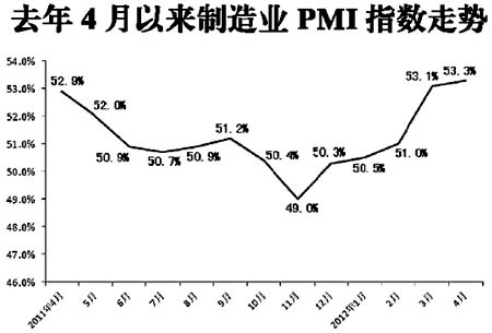 去年4月以来制造业PMI指数走势