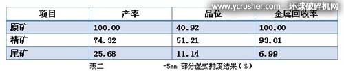 VSI5X系列高效冲击式破碎机设备-5mm部分湿式抛废结果