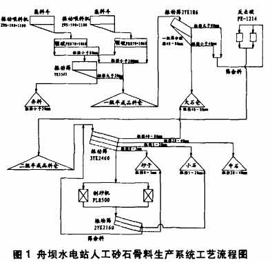 舟坝水电站人工砂石骨料加工系统生产工艺流程