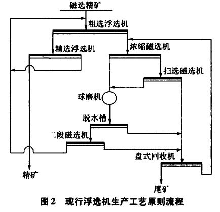 现行浮选机生产工艺原则流程