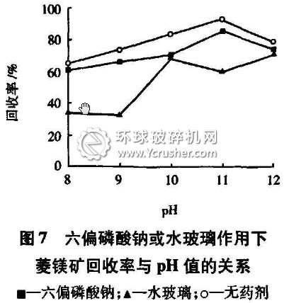 六偏磷酸钠或水玻璃作用下菱镁矿回收率与pH值的关系