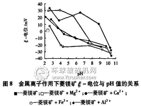 金属离子作用下菱镁矿ξ－电位与pH值的关系