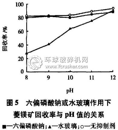 六偏磷酸钠或水玻璃作用下菱镁矿回收率与pH值的关系