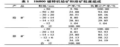 H6800破碎机给矿和排矿粒度组成