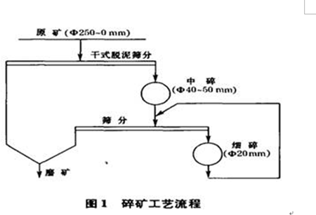 碎矿工艺流程