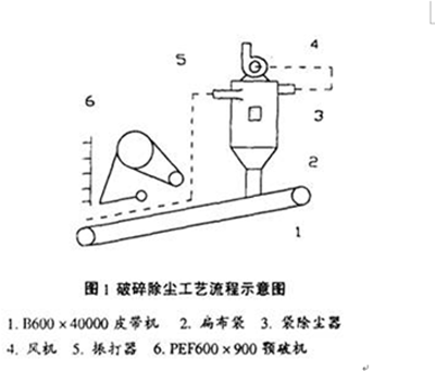 袋除尘器的应用