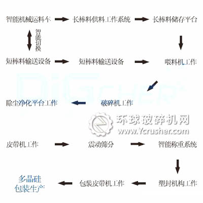 多晶硅自动破碎生产线的工作流程图