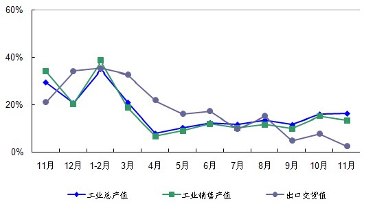 2011年11月-2012年11月重型矿山行业产销同比增长趋势图