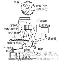 雷蒙磨粉机结构图