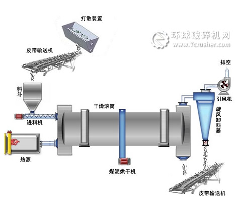 烘干机工艺流程图