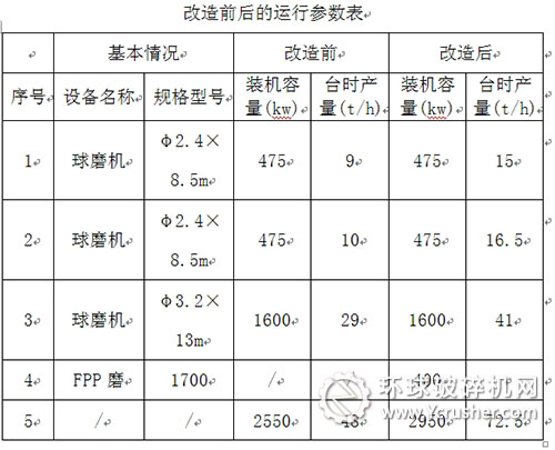 改造前后的运行参数表