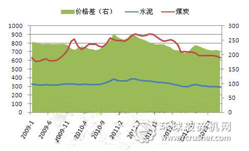 　图3：煤炭价格下跌减轻水泥企业经营压力（元/吨）