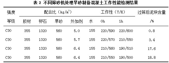 不同筛砂机处理器旱砂制备混凝土工作性能检测结果