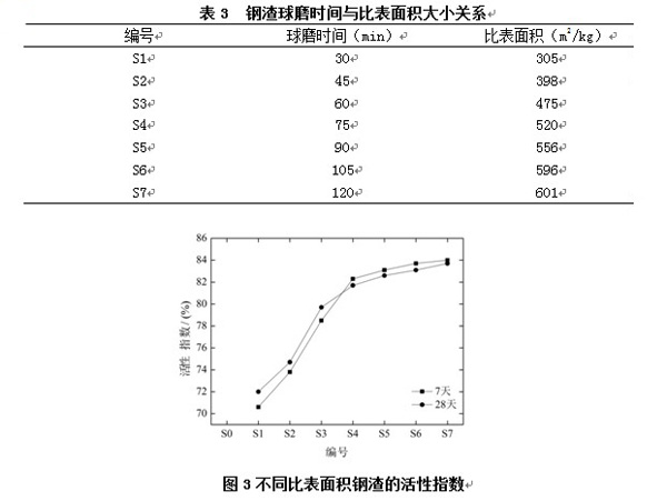 钢渣球磨时间与比表面积大小关系